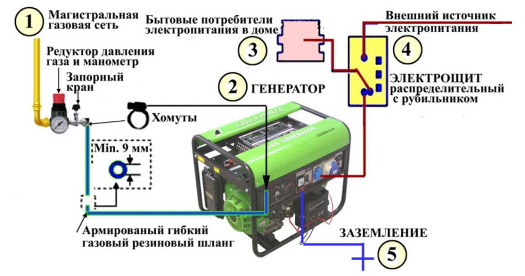 Как завести генератор. Газовый Генератор 3 КВТ схема. Схема подключения бензогенератора. Схема заземления генератора. Газовый Генератор для дома с автозапуском схема подключения.