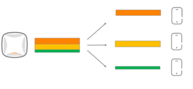 Роутер, що підтримує OFDMA