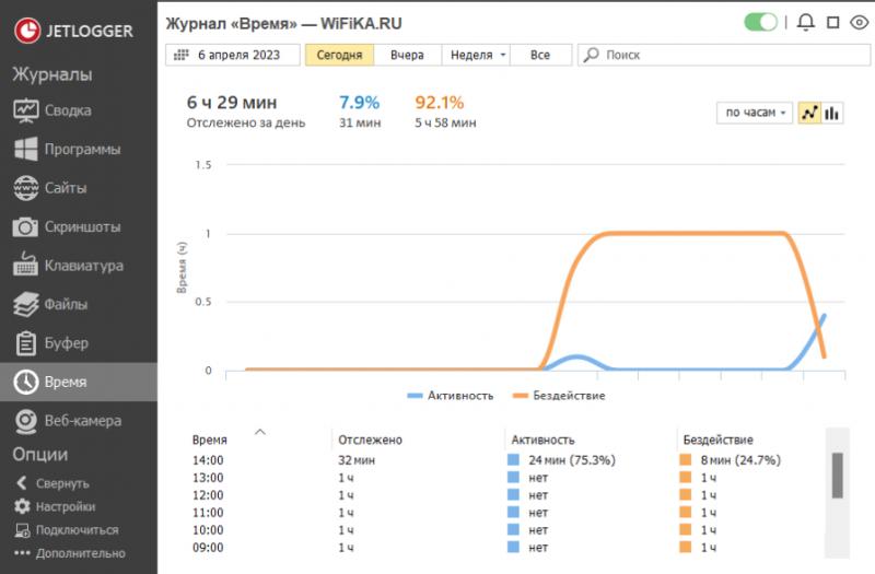 Час, проведений за роботою на комп'ютері загалом